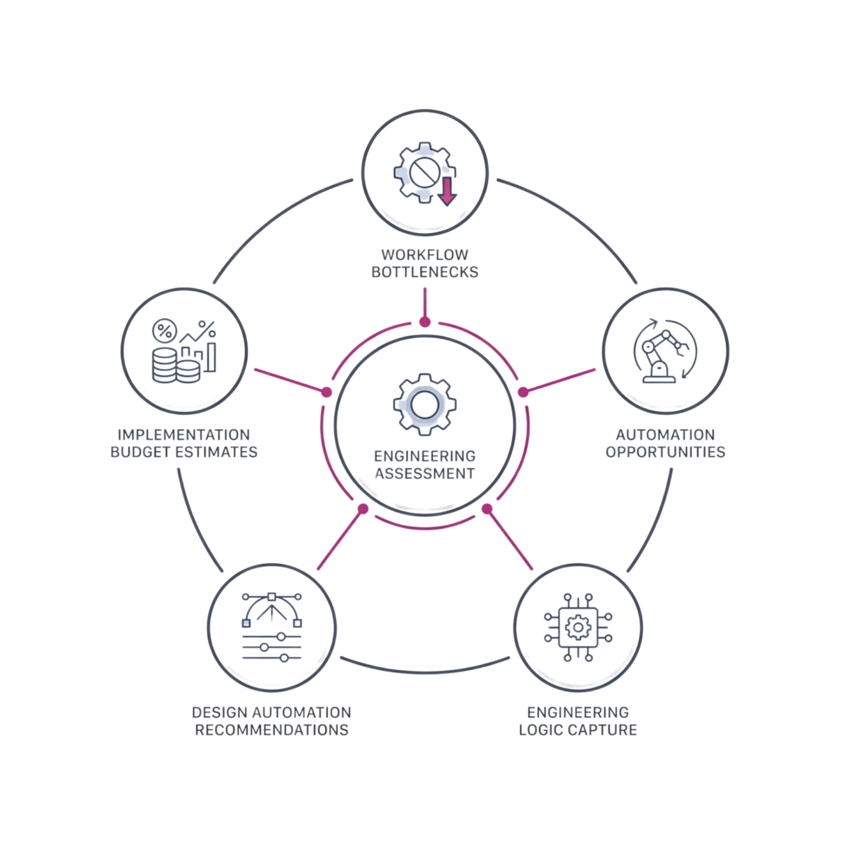 Design automation free assessment Outcomes