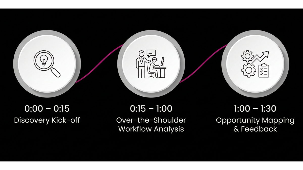 Design automation free assessment